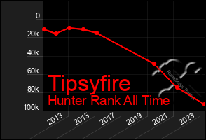 Total Graph of Tipsyfire