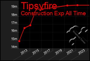 Total Graph of Tipsyfire