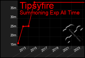 Total Graph of Tipsyfire