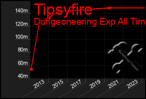 Total Graph of Tipsyfire