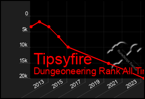 Total Graph of Tipsyfire