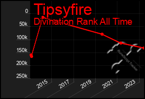 Total Graph of Tipsyfire