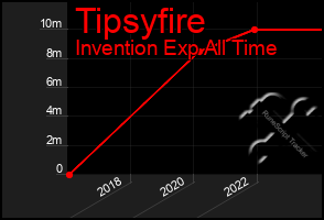 Total Graph of Tipsyfire