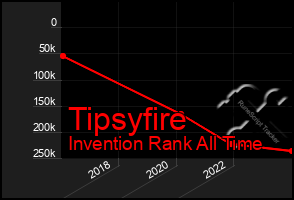 Total Graph of Tipsyfire