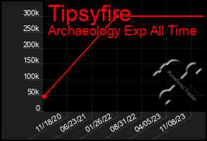 Total Graph of Tipsyfire