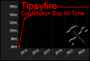 Total Graph of Tipsyfire