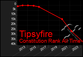 Total Graph of Tipsyfire