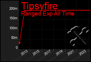 Total Graph of Tipsyfire