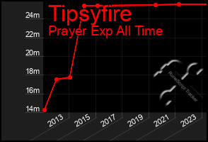 Total Graph of Tipsyfire