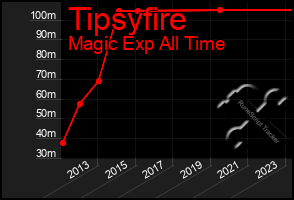 Total Graph of Tipsyfire