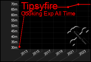 Total Graph of Tipsyfire