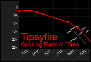 Total Graph of Tipsyfire