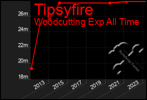 Total Graph of Tipsyfire