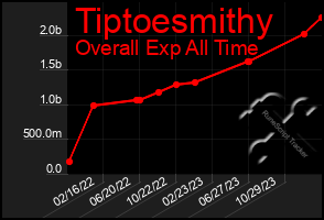 Total Graph of Tiptoesmithy