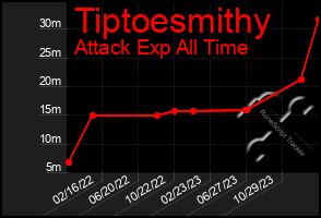 Total Graph of Tiptoesmithy