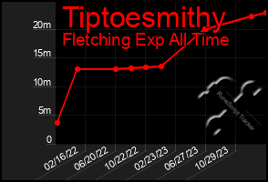 Total Graph of Tiptoesmithy