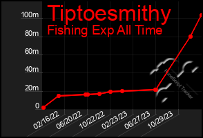 Total Graph of Tiptoesmithy