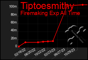 Total Graph of Tiptoesmithy