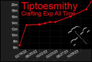 Total Graph of Tiptoesmithy