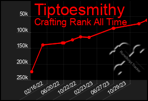 Total Graph of Tiptoesmithy