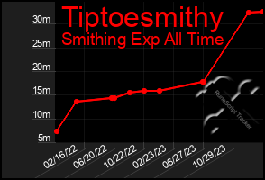 Total Graph of Tiptoesmithy