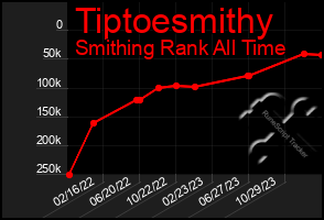 Total Graph of Tiptoesmithy