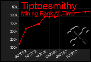 Total Graph of Tiptoesmithy