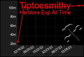 Total Graph of Tiptoesmithy