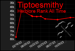 Total Graph of Tiptoesmithy