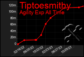 Total Graph of Tiptoesmithy