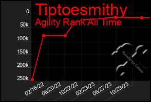 Total Graph of Tiptoesmithy