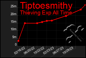 Total Graph of Tiptoesmithy