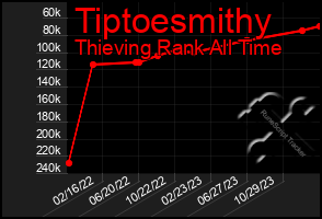 Total Graph of Tiptoesmithy