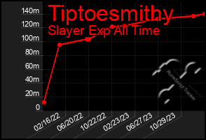 Total Graph of Tiptoesmithy