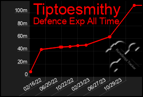 Total Graph of Tiptoesmithy