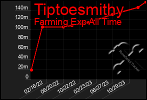 Total Graph of Tiptoesmithy