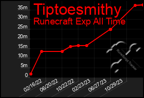 Total Graph of Tiptoesmithy