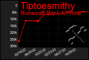 Total Graph of Tiptoesmithy