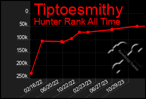 Total Graph of Tiptoesmithy