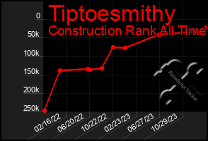 Total Graph of Tiptoesmithy