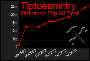 Total Graph of Tiptoesmithy