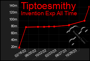 Total Graph of Tiptoesmithy