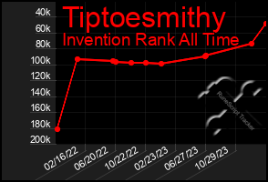 Total Graph of Tiptoesmithy