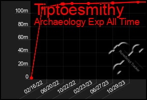 Total Graph of Tiptoesmithy