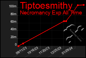 Total Graph of Tiptoesmithy