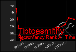 Total Graph of Tiptoesmithy