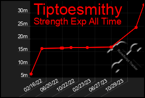 Total Graph of Tiptoesmithy