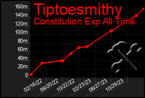 Total Graph of Tiptoesmithy