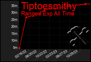 Total Graph of Tiptoesmithy