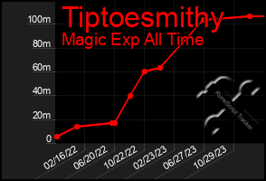 Total Graph of Tiptoesmithy